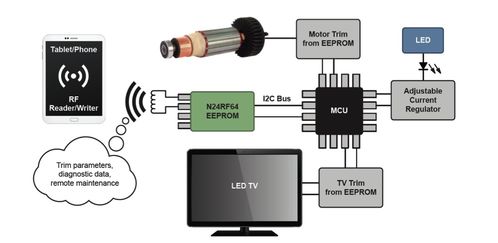 RFID與EEPROM的融合 為何它們是通往更簡單物聯(lián)網(wǎng)的密鑰